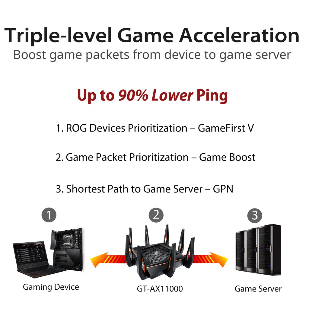 Tri-band WiFi 6 Gaming Router I2334
